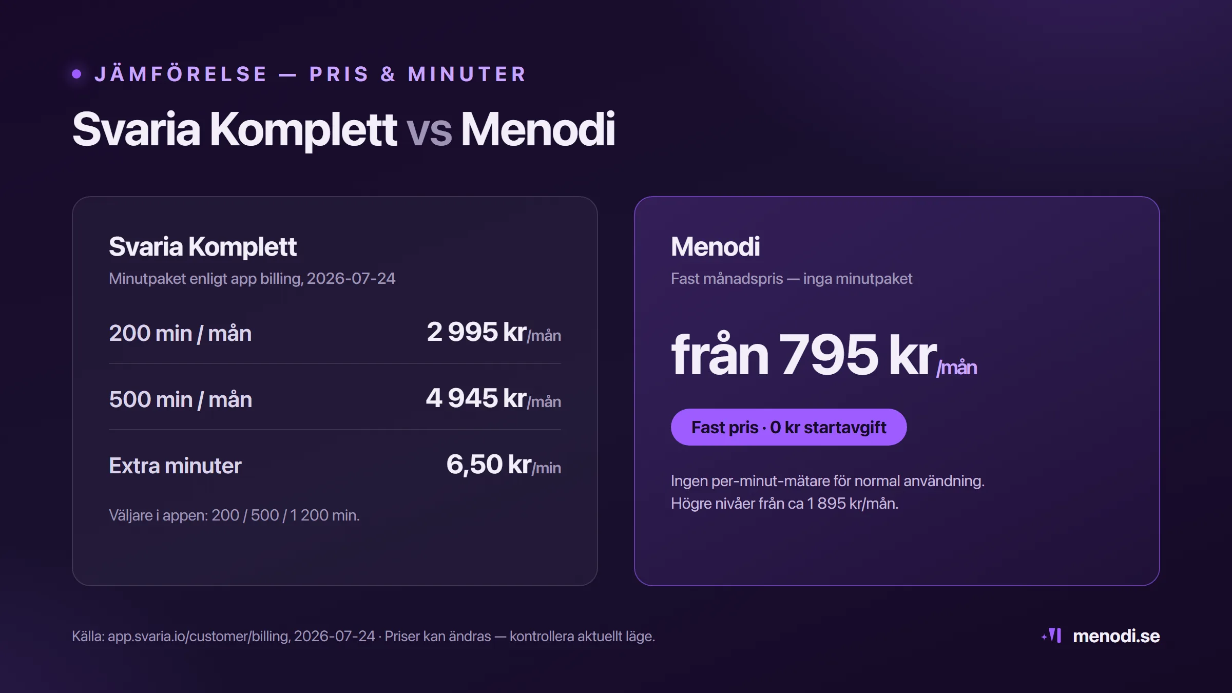 Jämförelse pris och minuter: Svaria Komplett 2 995 kr/mån för 200 min, 4 945 kr/mån för 500 min (6,50 kr/extra min) — Menodi fast pris från 795 kr/mån